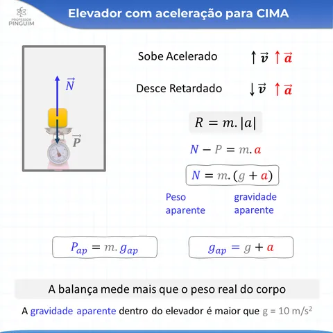 Card do resumo de Dinâmica · Elevador