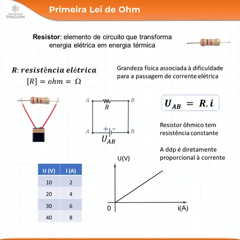Card do resumo de Eletrodinâmica