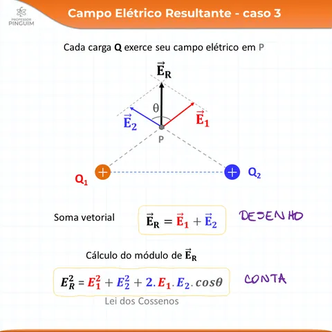 Card do resumo de Eletrostática · campo elétrico resultante