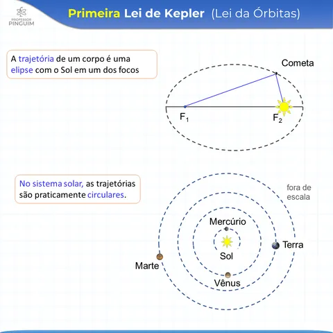 Card do resumo de Gravitação