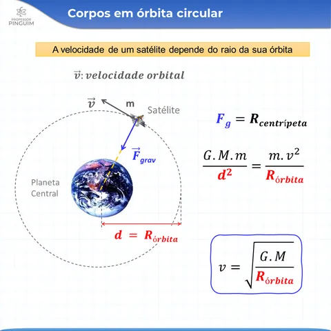Card do resumo de Gravitação