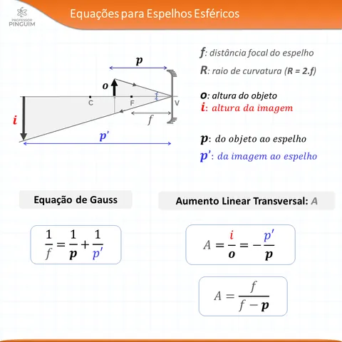 Card do resumo de Óptica · ESPELHOS ESFERICOS